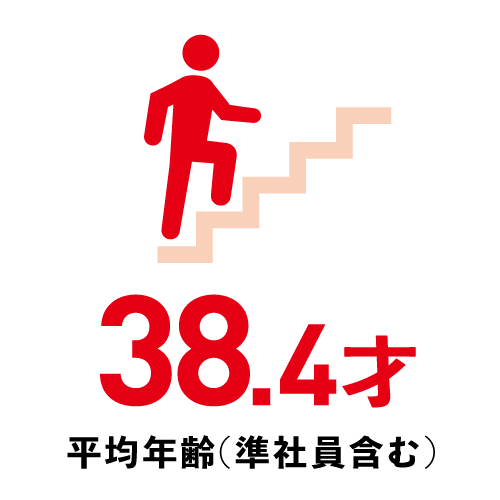 平均年齢38.4才